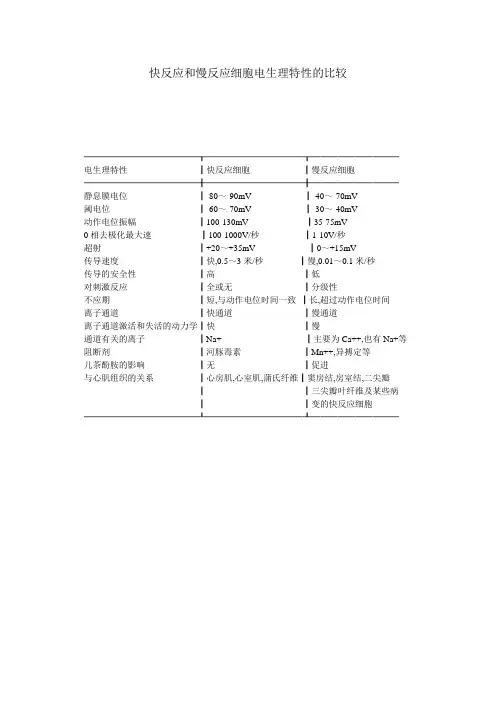 心肌快反应和慢反应细胞电生理特性的比较
