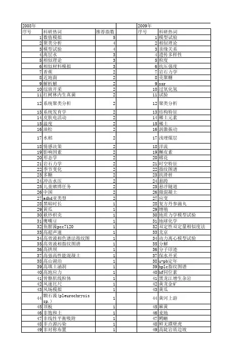 【国家自然科学基金】_相似条件_基金支持热词逐年推荐_【万方软件创新助手】_20140731
