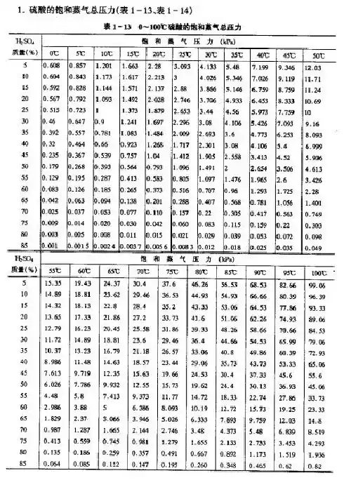 0-100度硫酸的饱和蒸汽总压表