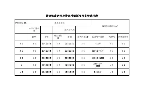 镀锌铁皮烟风管厚度及支吊架选用表