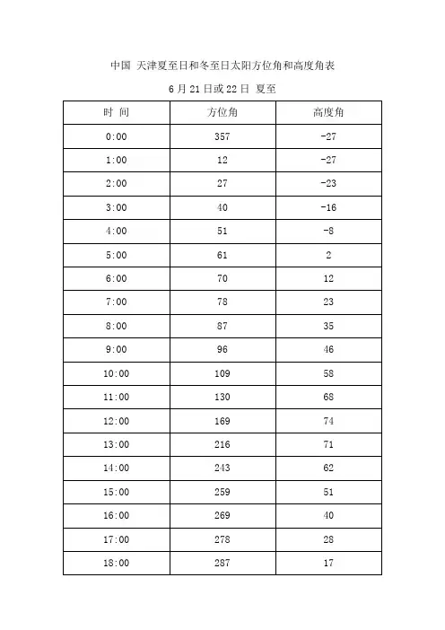 中国 天津夏至日和冬至日太阳方位角和高度角表