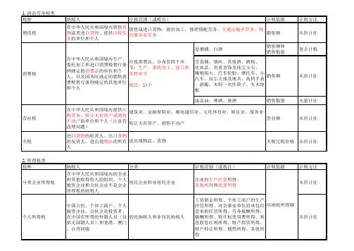 征税对象和范围