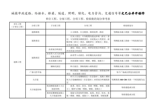 市政工程分部分项划分表(全套)