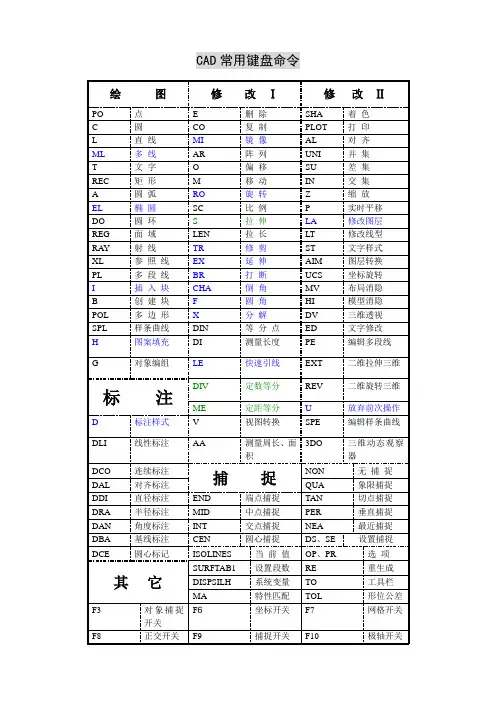 CAD常用键盘命令汇总(表格形式汇总)彩色分类最清晰