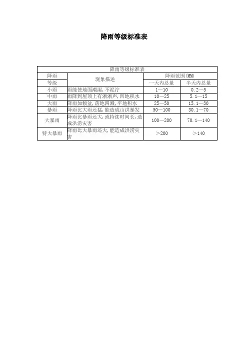 降雨等级标准表