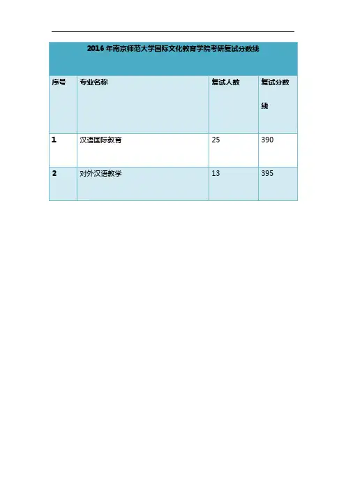 2016年南京师范大学国际文化教育学院考研复试分数线