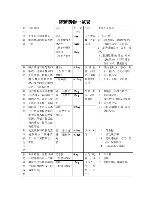 降糖药物一览表 3