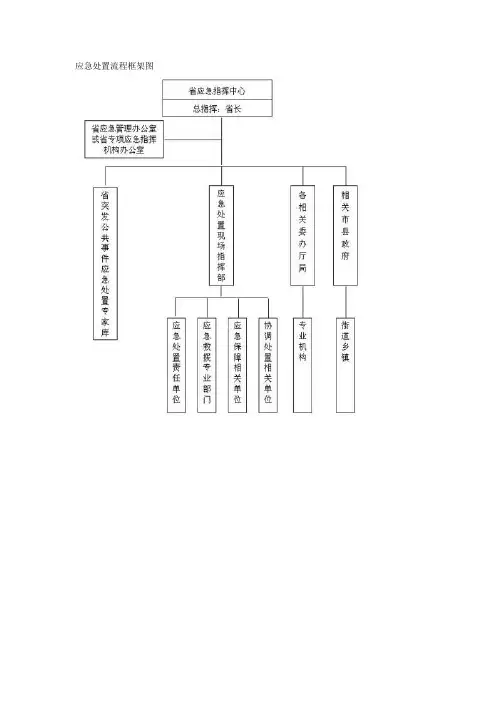 应急处置流程框架图