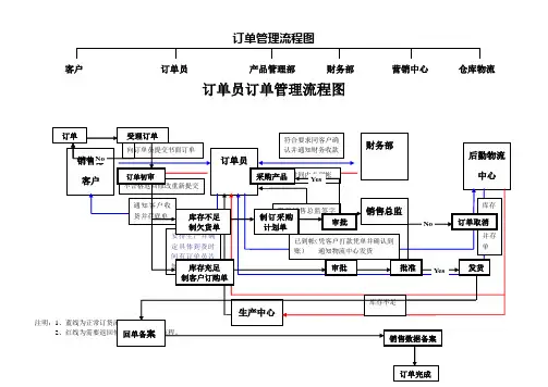 订单管理流程图