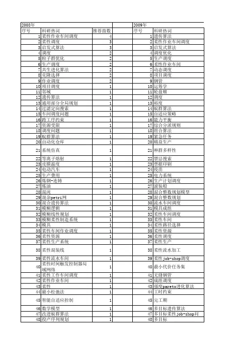 【国家自然科学基金】_柔性调度_基金支持热词逐年推荐_【万方软件创新助手】_20140731