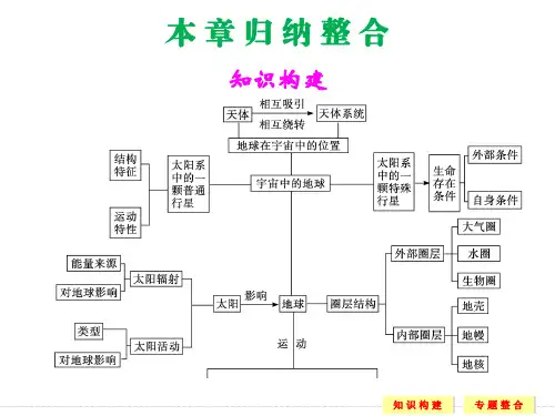 地理:1章 行星地球 章末归纳整合 同步课件(人教版必修1)