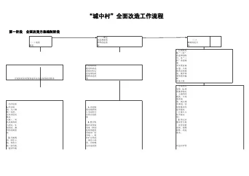 城中村改造流程图