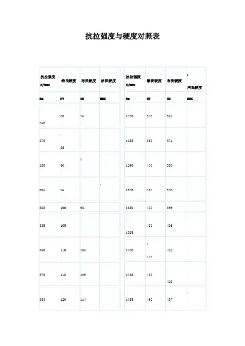 抗拉强度和硬度对照表 2