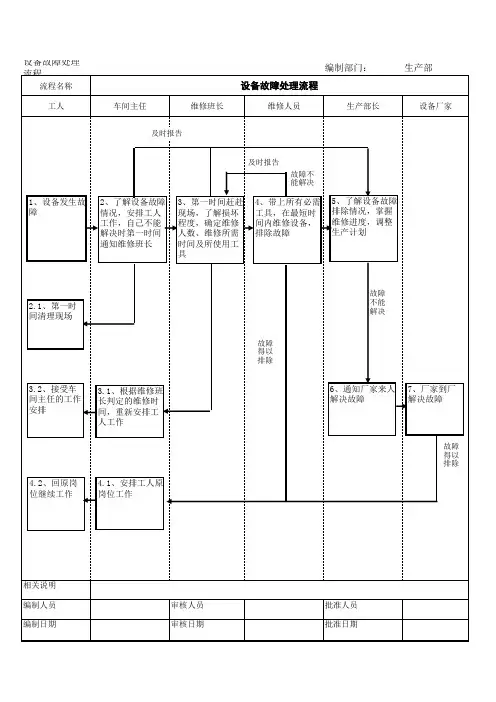 设备故障处理流程