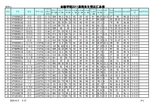 中南财政政法大学金融2011保研名单