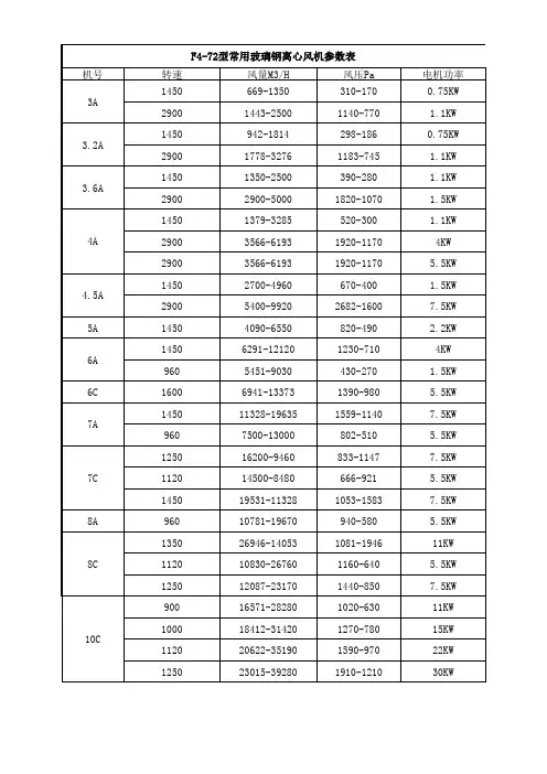 F4-72型常用玻璃钢离心风机参数表