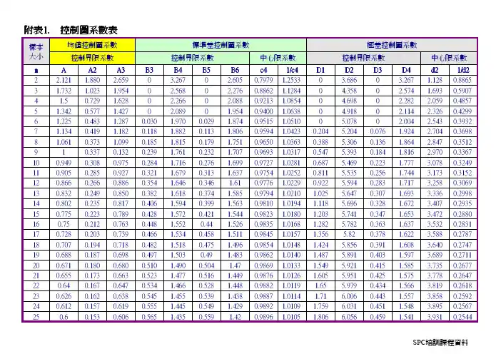 控制图系数表