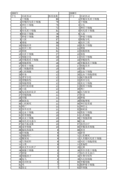 【国家自然科学基金】_干细胞_基金支持热词逐年推荐_【万方软件创新助手】_20140729