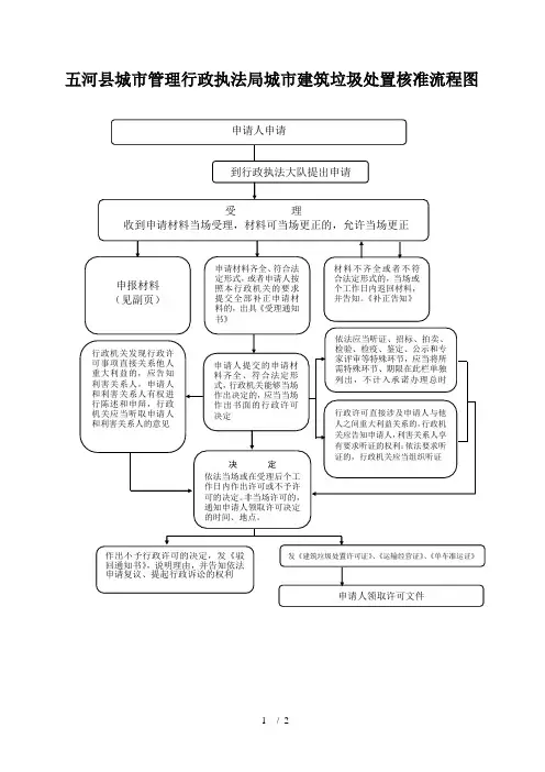 五河县城市管理行政执法局城市建筑垃圾处置核准流程图