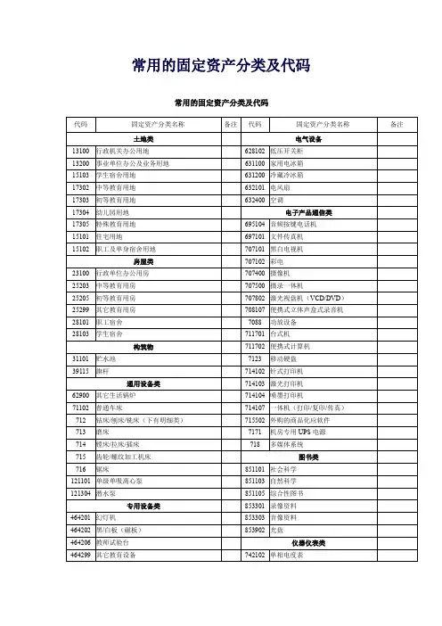 常用的固定资产分类及代码-江宁区财政局.doc