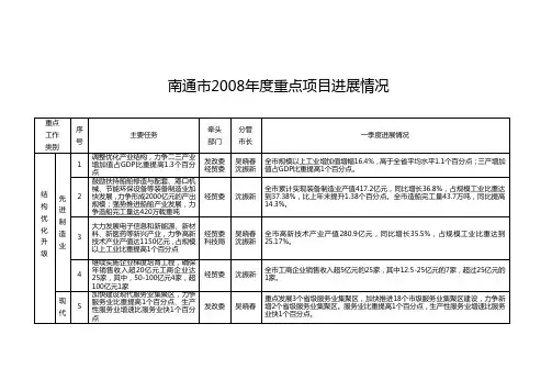 南通市2008年度重点项目进展情况