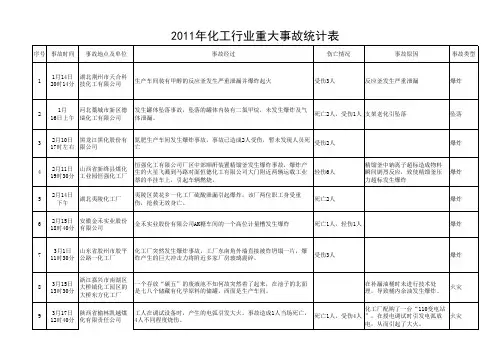 2011年化工安全事故