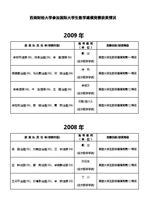 西南财经大学参加国际大学生数学建模竞赛获奖情况.