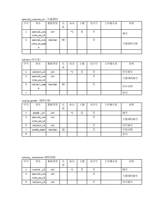 资源管理数据库设计