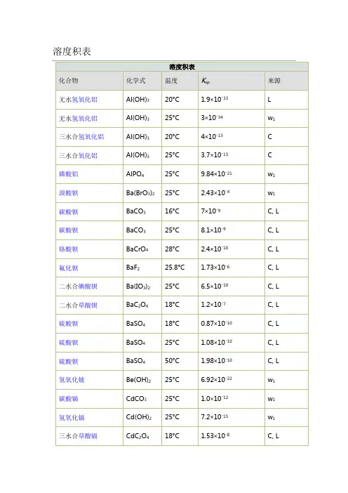 溶解度