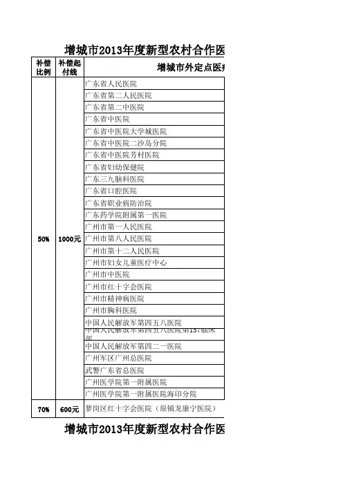 2013年增城市新农合定点医疗机构