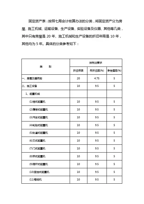固定资产明细分类表.doc