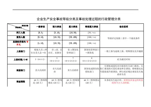 企业生产安全事故等级分类