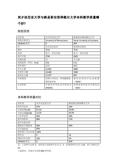 宾夕法尼亚大学与路易斯安那泽维尔大学本科教学质量对比