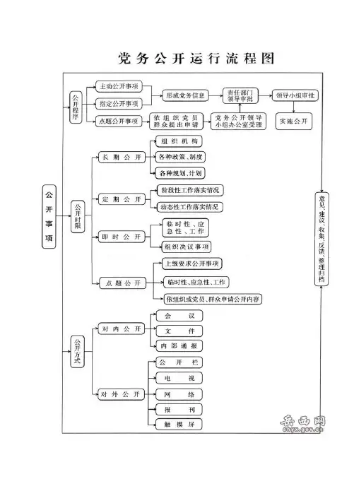 5党务公开流程图