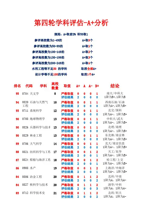 全国高校第四轮学科评估 A+分析
