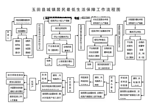 玉田县城镇民最低生活保障工作流程图