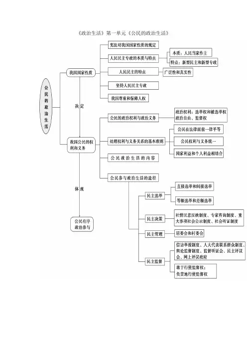 政治生活第一单元知识结构图