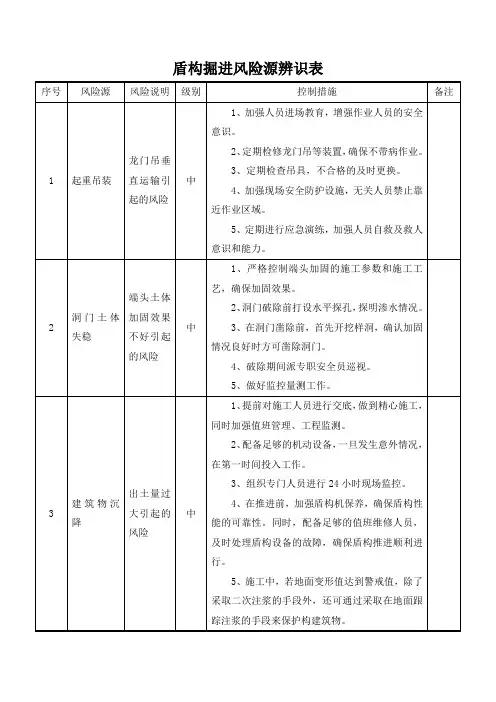 盾构掘进风险源辨识表