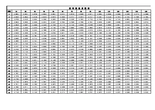 复利、年金(现值与终值)系数表