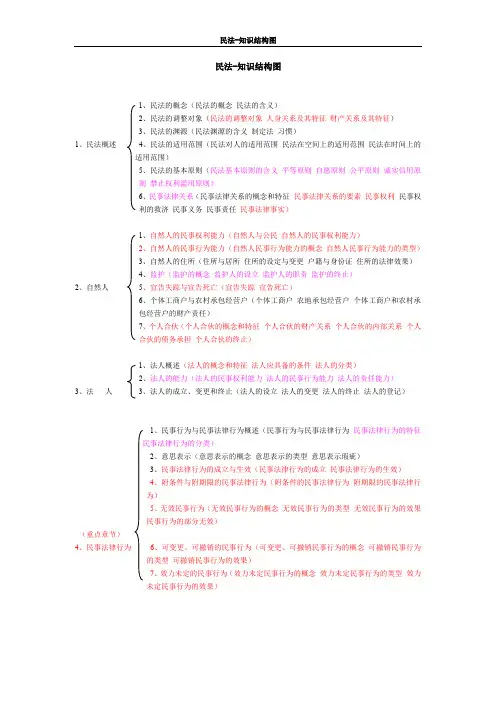 民法知识结构图思维导图