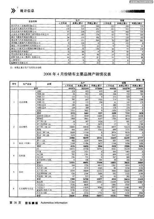 2008年4月份轿车主要品牌产销情况表