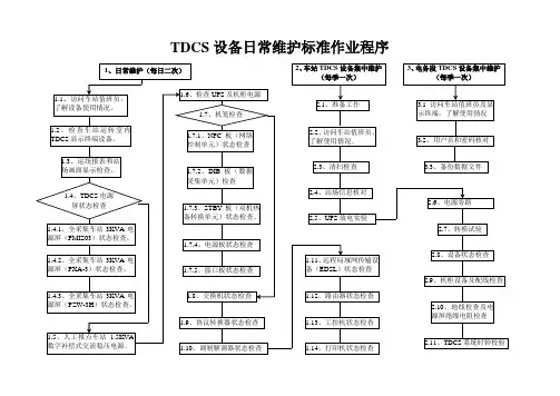 TDCS设备日常维护标准作业程序
