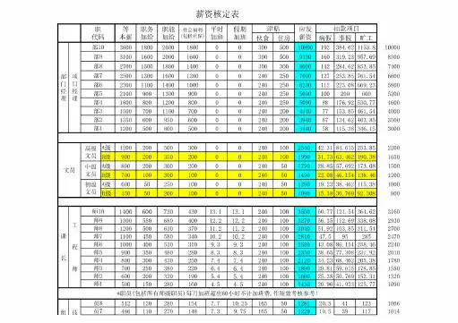 薪资核定表