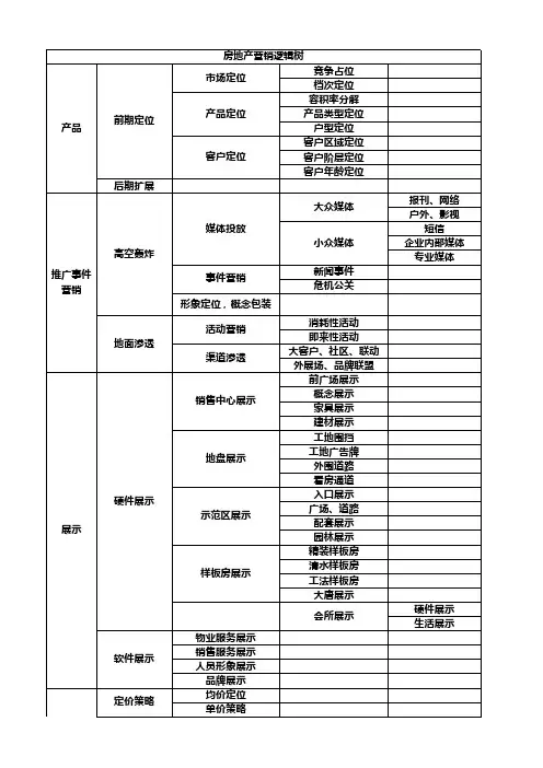 房地产营销逻辑树 2