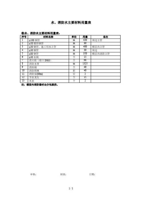 主要材料用量表