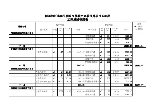 工程量增减费用表