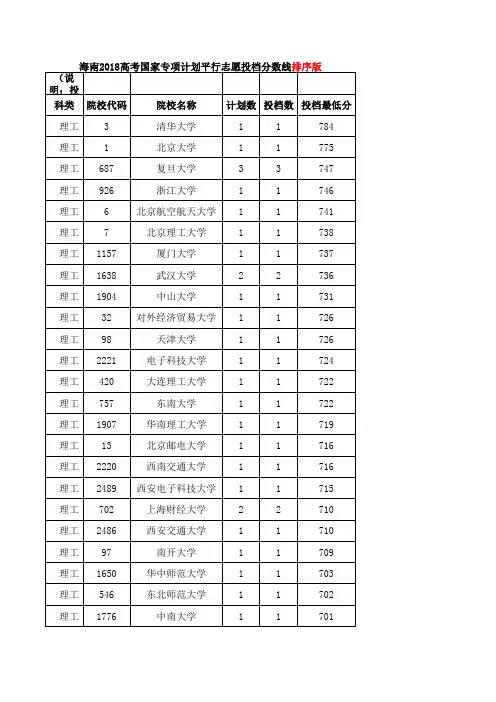 海南2018高考国家专项计划平行志愿投档分数线排序版