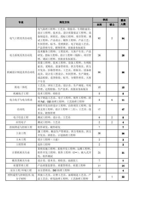 正泰集团2014校园招聘