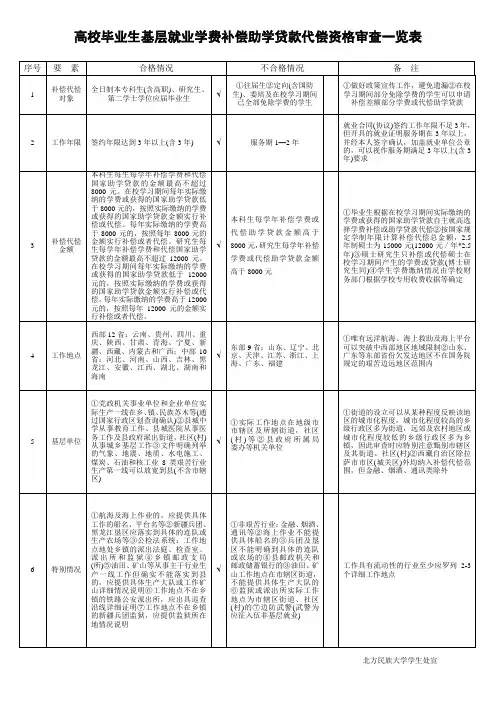 高校毕业生基层就业学费补偿助学贷款代偿资格审查一览表
