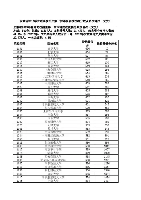 安徽省2011-2013年文科一本院校投档分数及名次